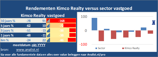 koers/><br></div>Het aandeel Kimco Realty staat dit jaar 46 procent lager. </p><p class=